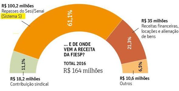 Bilionário, o Sistema S garante sustento de federações