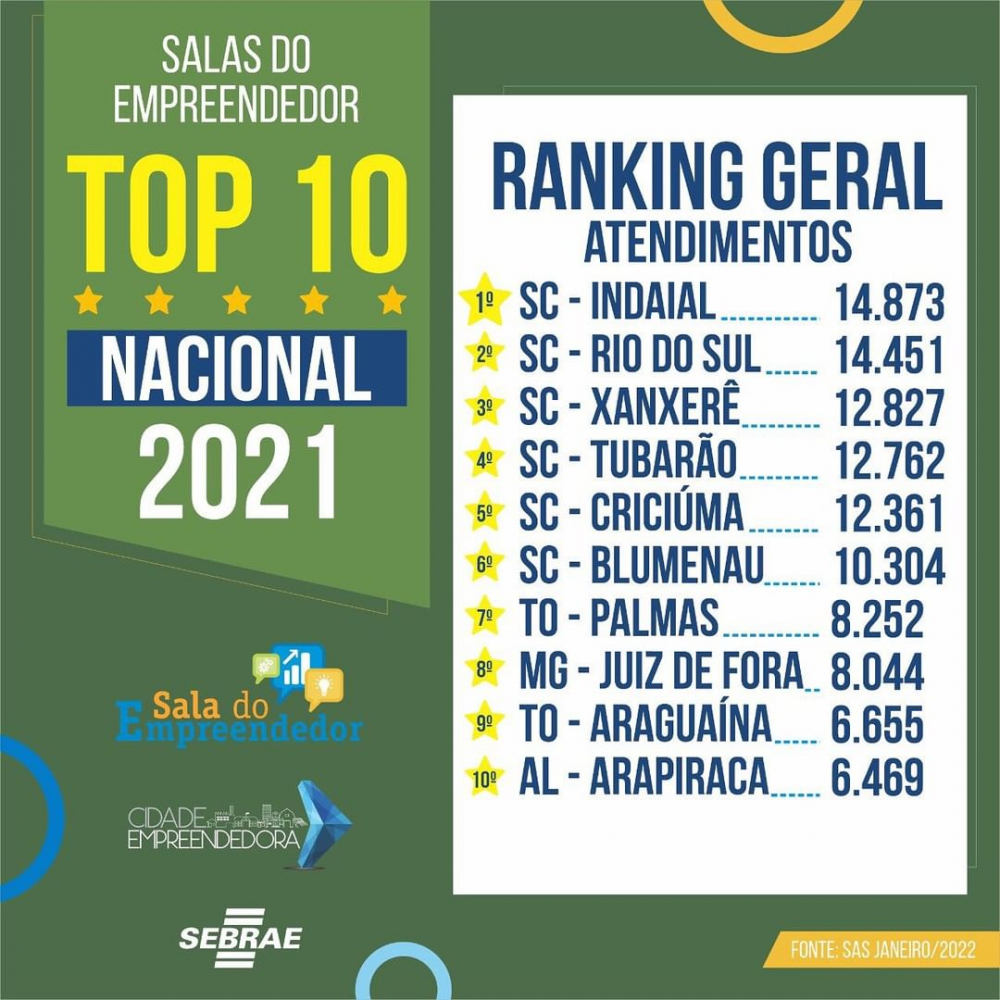 Clientes IPM Sistemas ganham destaque em ranking do Sebrae