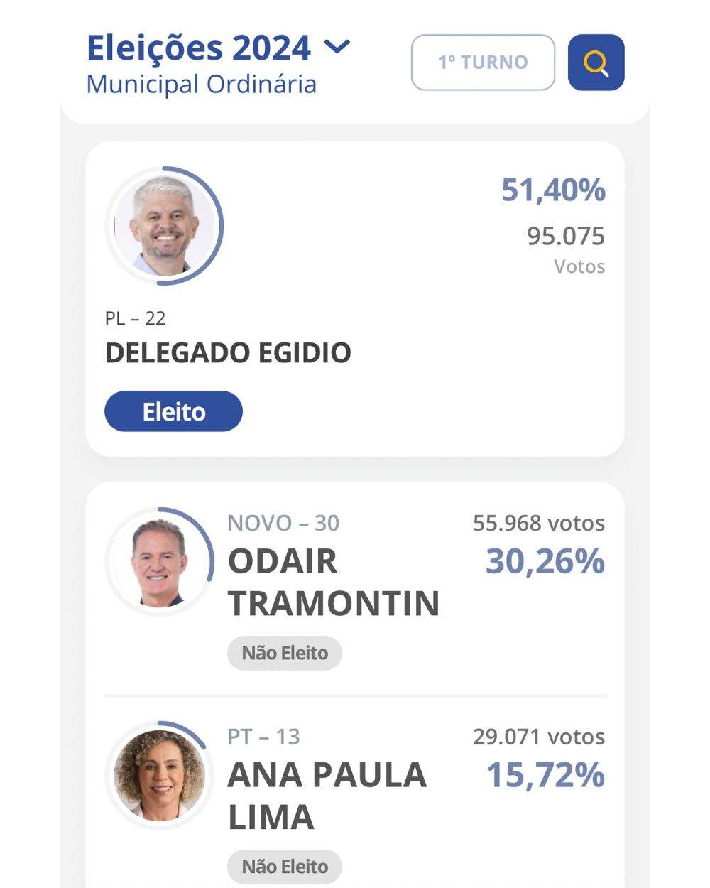 Delegado Egídio é eleito prefeito de Blumenau com 51,40% dos votos 