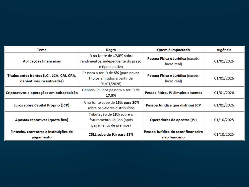 MP nº 1.303/2025, de 11/06/2025, altera significativamente a tributação de aplicações financeiras, ativos virtuais, fintechs e operadoras de apostas