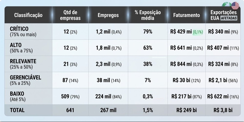 Exportadoras de SC impactadas por tarifaço terão acesso a pacote de até R$ 186 milhões do Estado